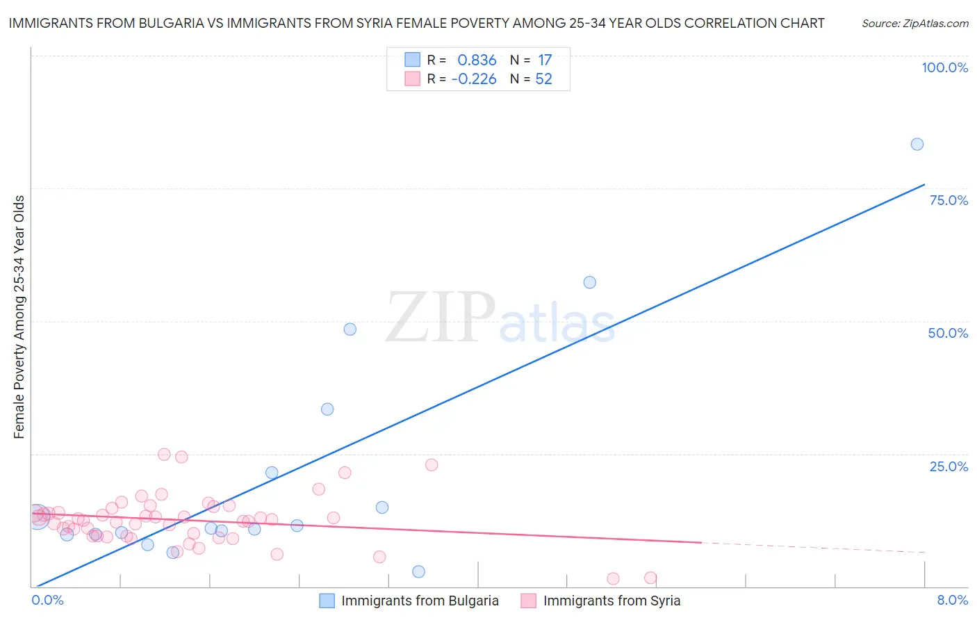 Immigrants from Bulgaria vs Immigrants from Syria Female Poverty Among 25-34 Year Olds