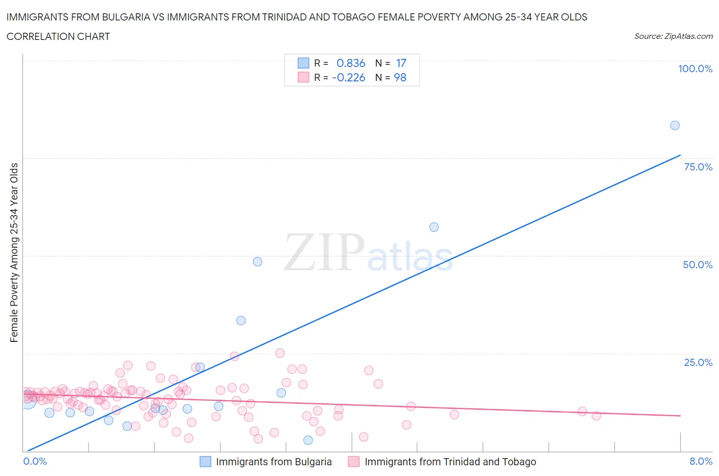 Immigrants from Bulgaria vs Immigrants from Trinidad and Tobago Female Poverty Among 25-34 Year Olds