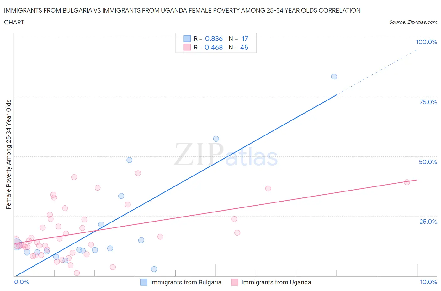 Immigrants from Bulgaria vs Immigrants from Uganda Female Poverty Among 25-34 Year Olds