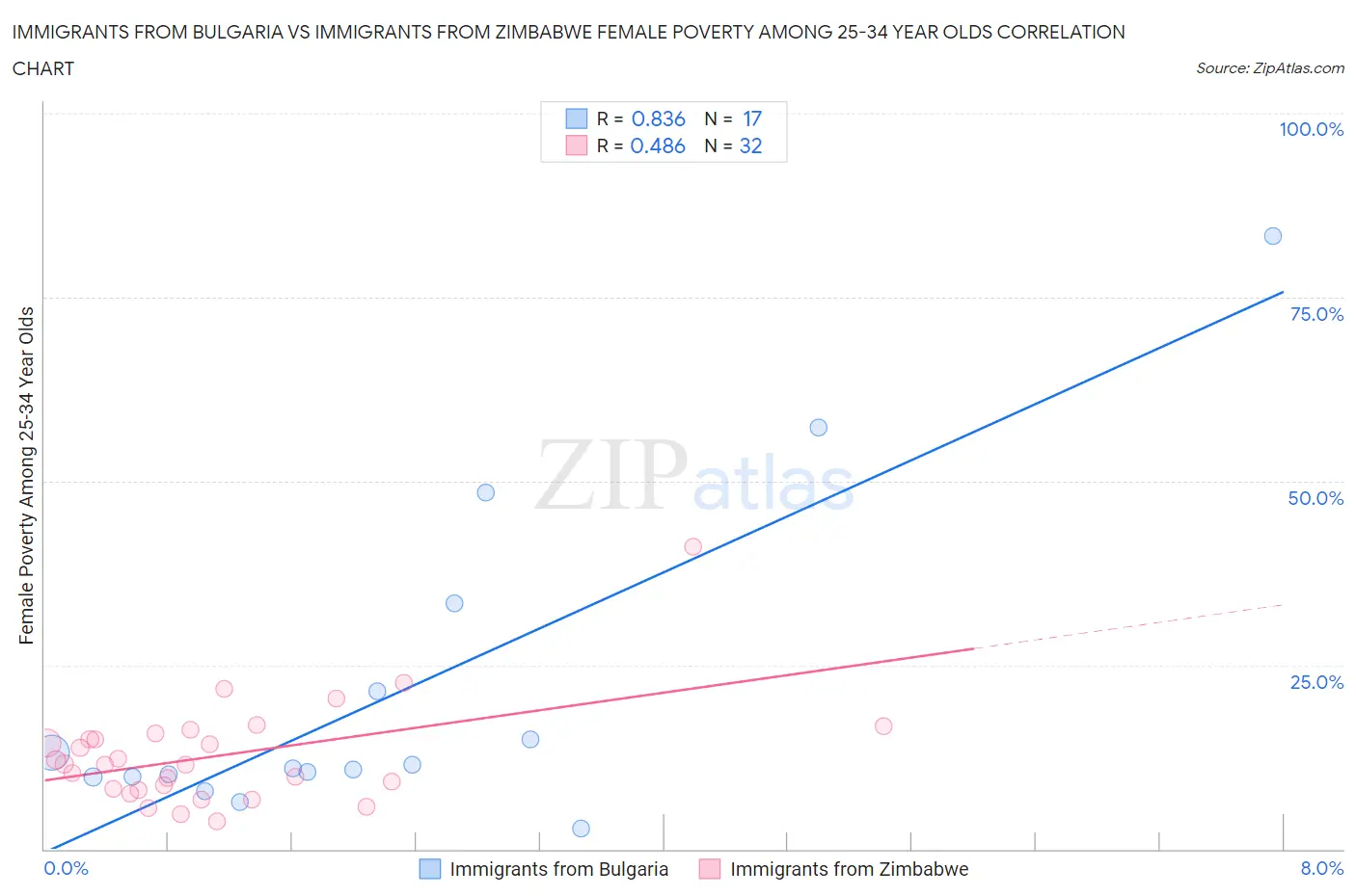 Immigrants from Bulgaria vs Immigrants from Zimbabwe Female Poverty Among 25-34 Year Olds