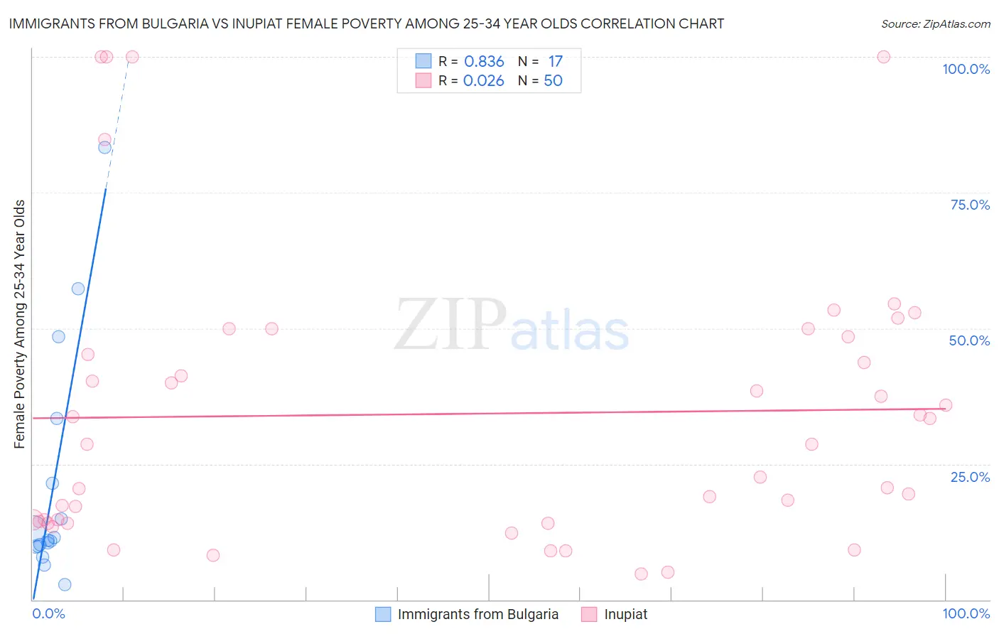 Immigrants from Bulgaria vs Inupiat Female Poverty Among 25-34 Year Olds