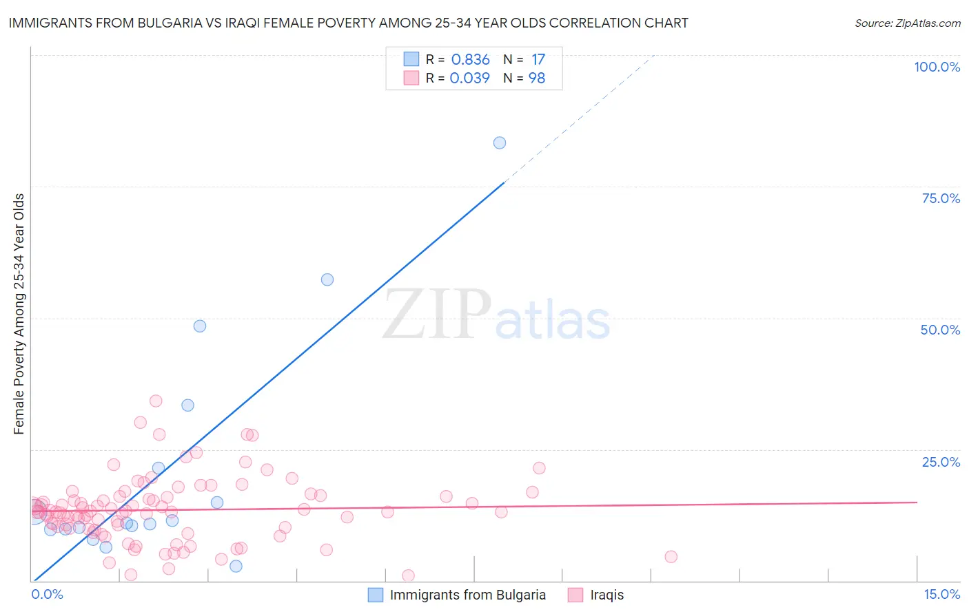 Immigrants from Bulgaria vs Iraqi Female Poverty Among 25-34 Year Olds