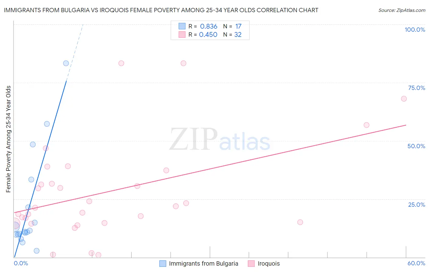 Immigrants from Bulgaria vs Iroquois Female Poverty Among 25-34 Year Olds