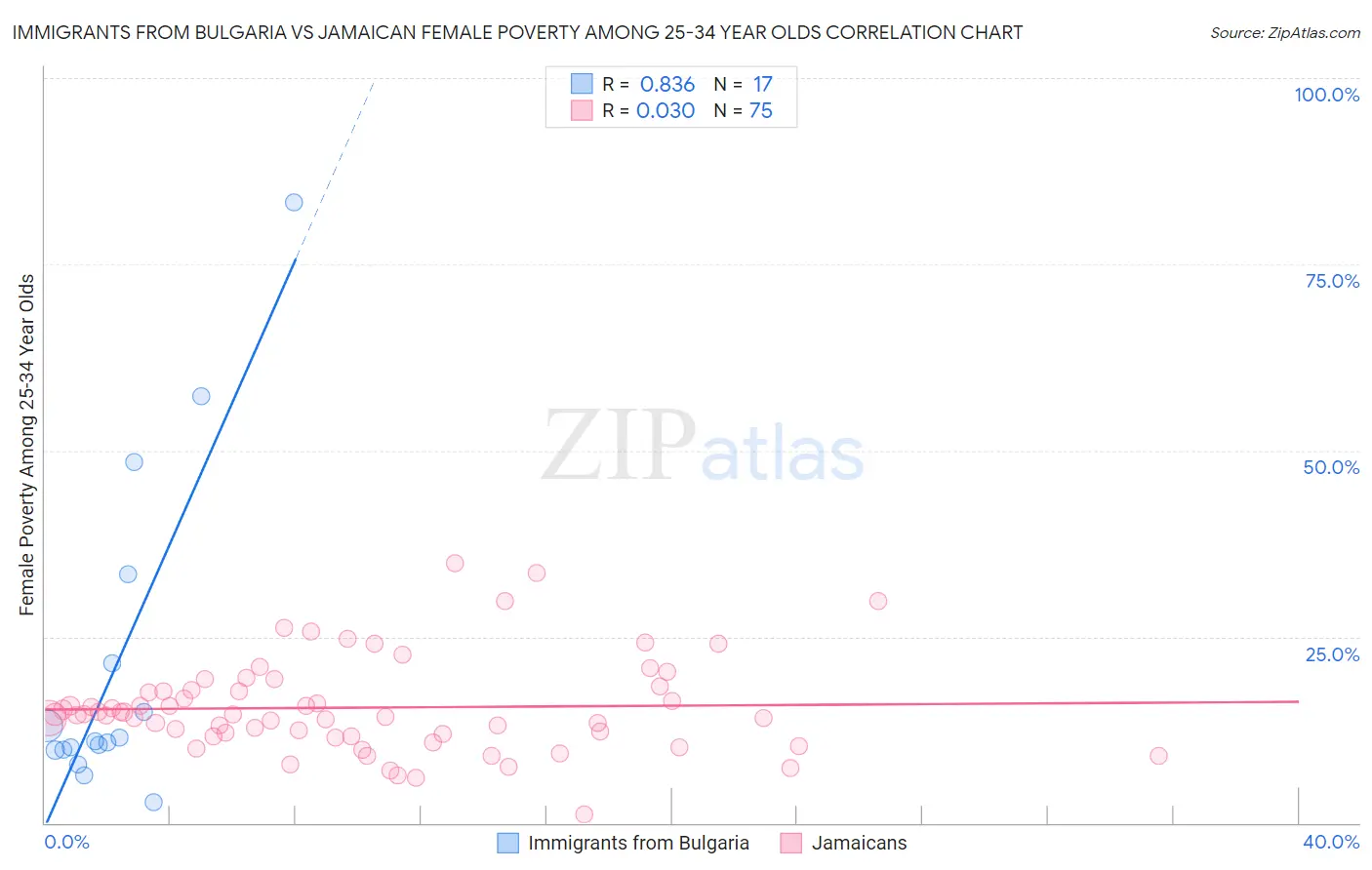 Immigrants from Bulgaria vs Jamaican Female Poverty Among 25-34 Year Olds