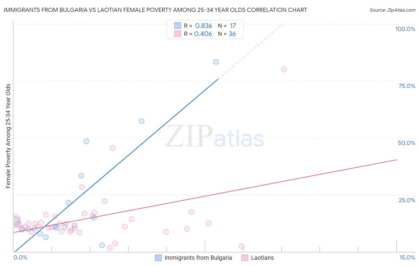 Immigrants from Bulgaria vs Laotian Female Poverty Among 25-34 Year Olds