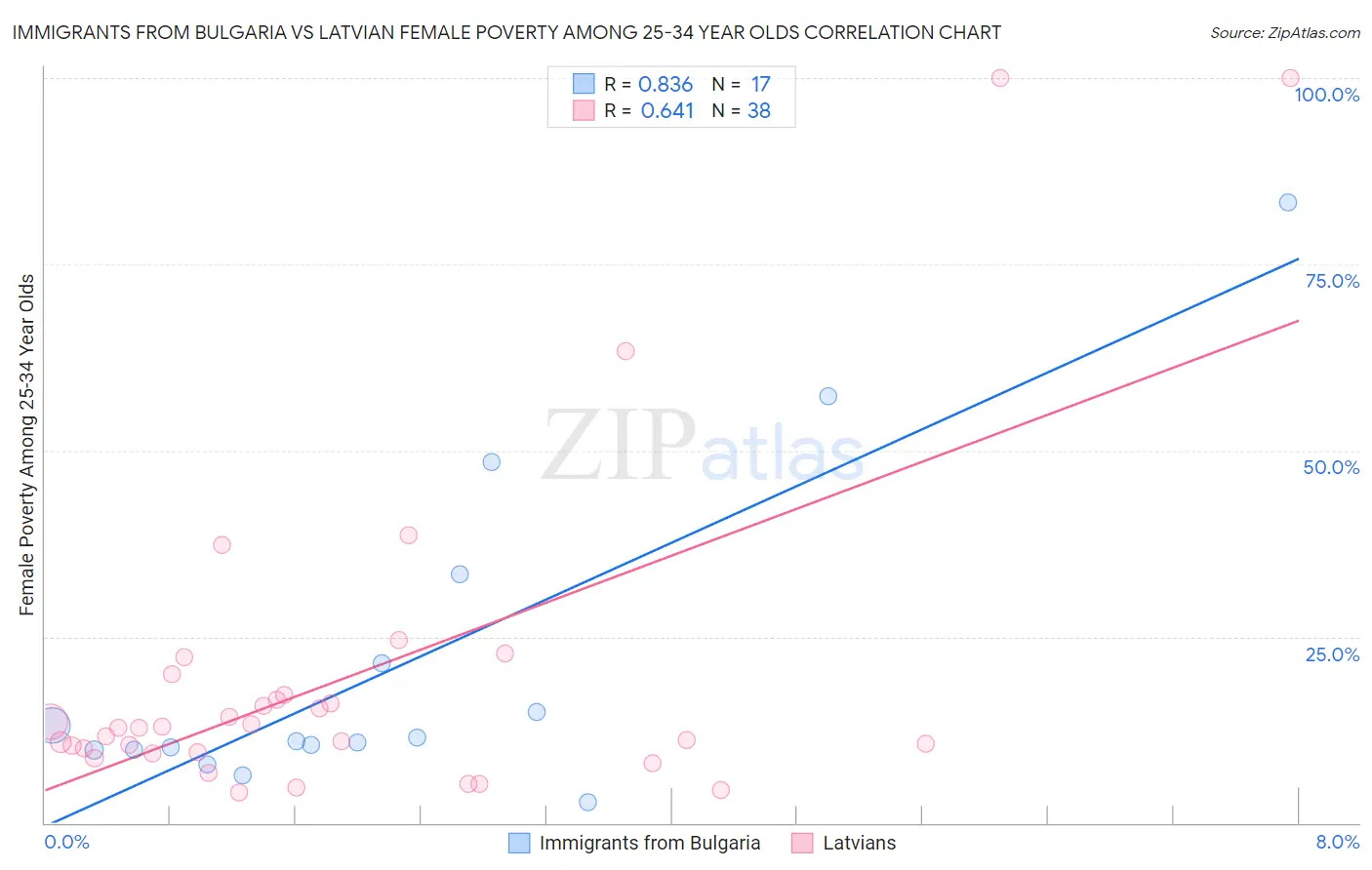 Immigrants from Bulgaria vs Latvian Female Poverty Among 25-34 Year Olds