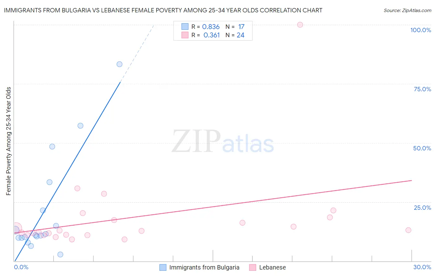 Immigrants from Bulgaria vs Lebanese Female Poverty Among 25-34 Year Olds