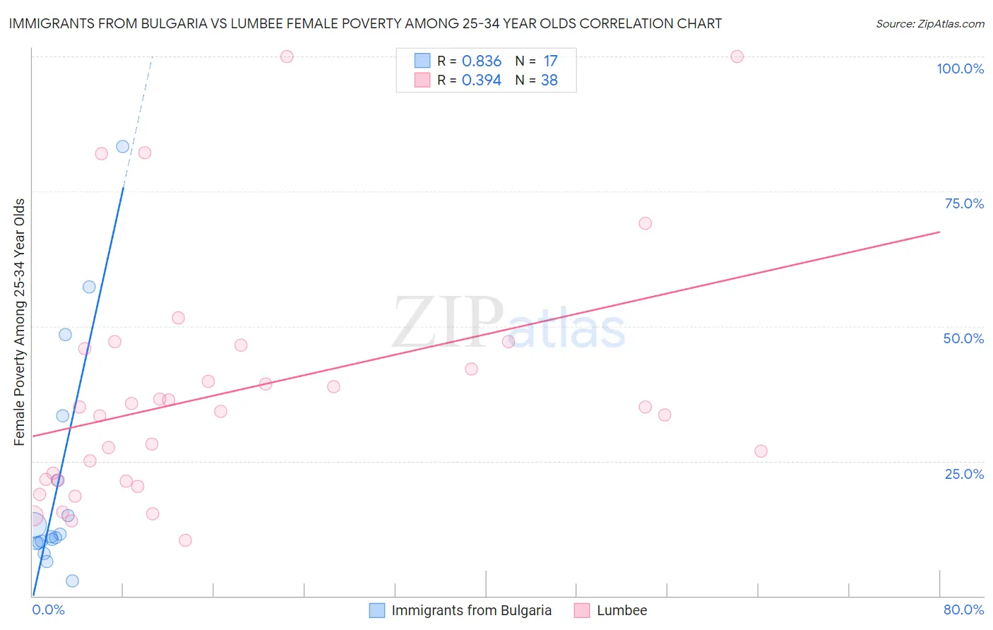 Immigrants from Bulgaria vs Lumbee Female Poverty Among 25-34 Year Olds