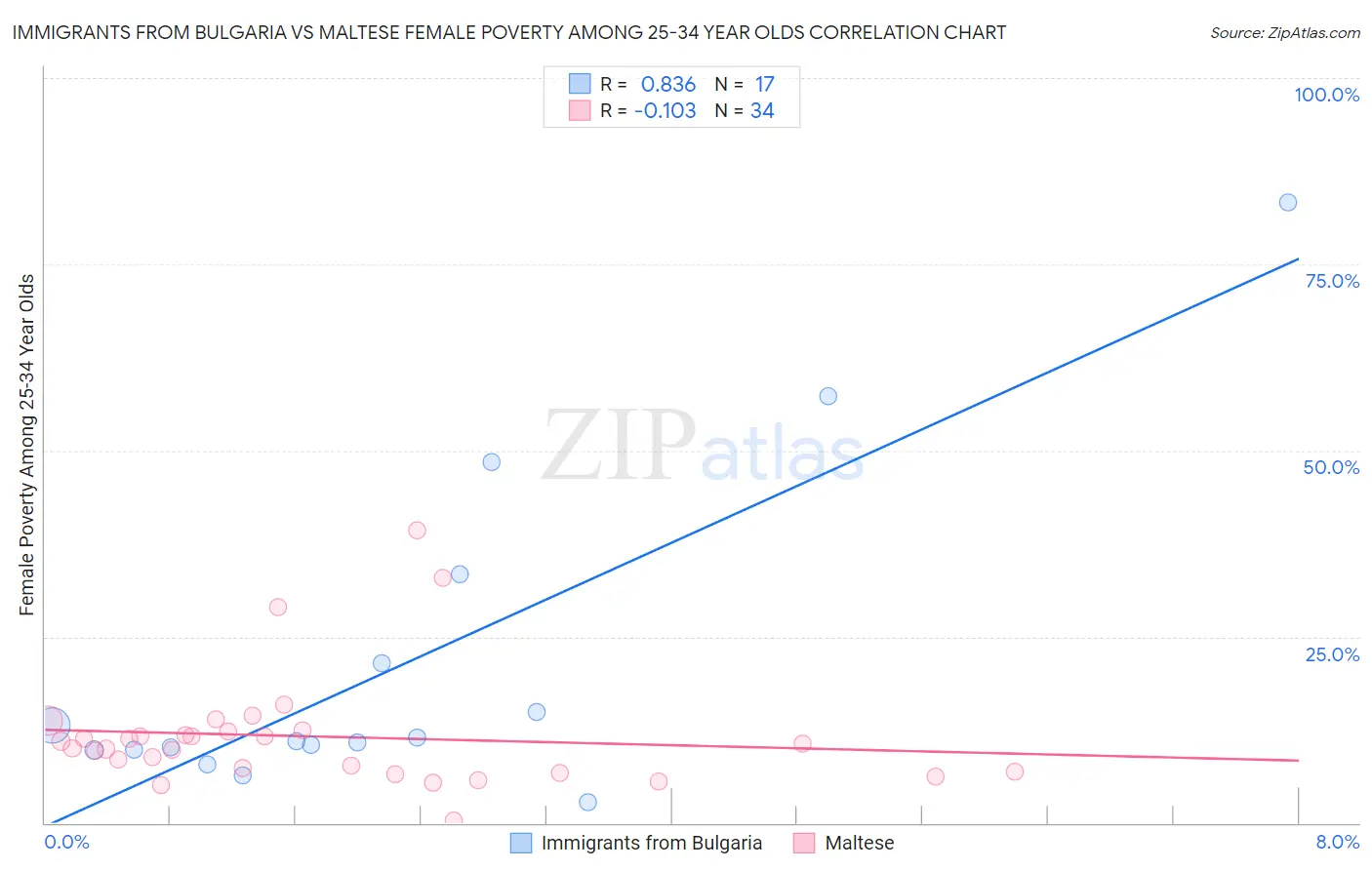 Immigrants from Bulgaria vs Maltese Female Poverty Among 25-34 Year Olds