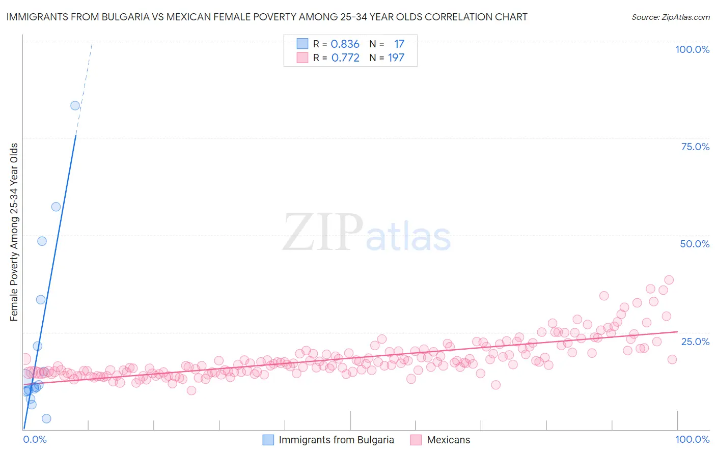 Immigrants from Bulgaria vs Mexican Female Poverty Among 25-34 Year Olds