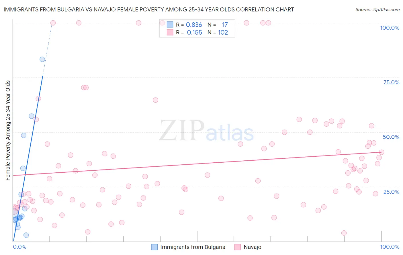 Immigrants from Bulgaria vs Navajo Female Poverty Among 25-34 Year Olds