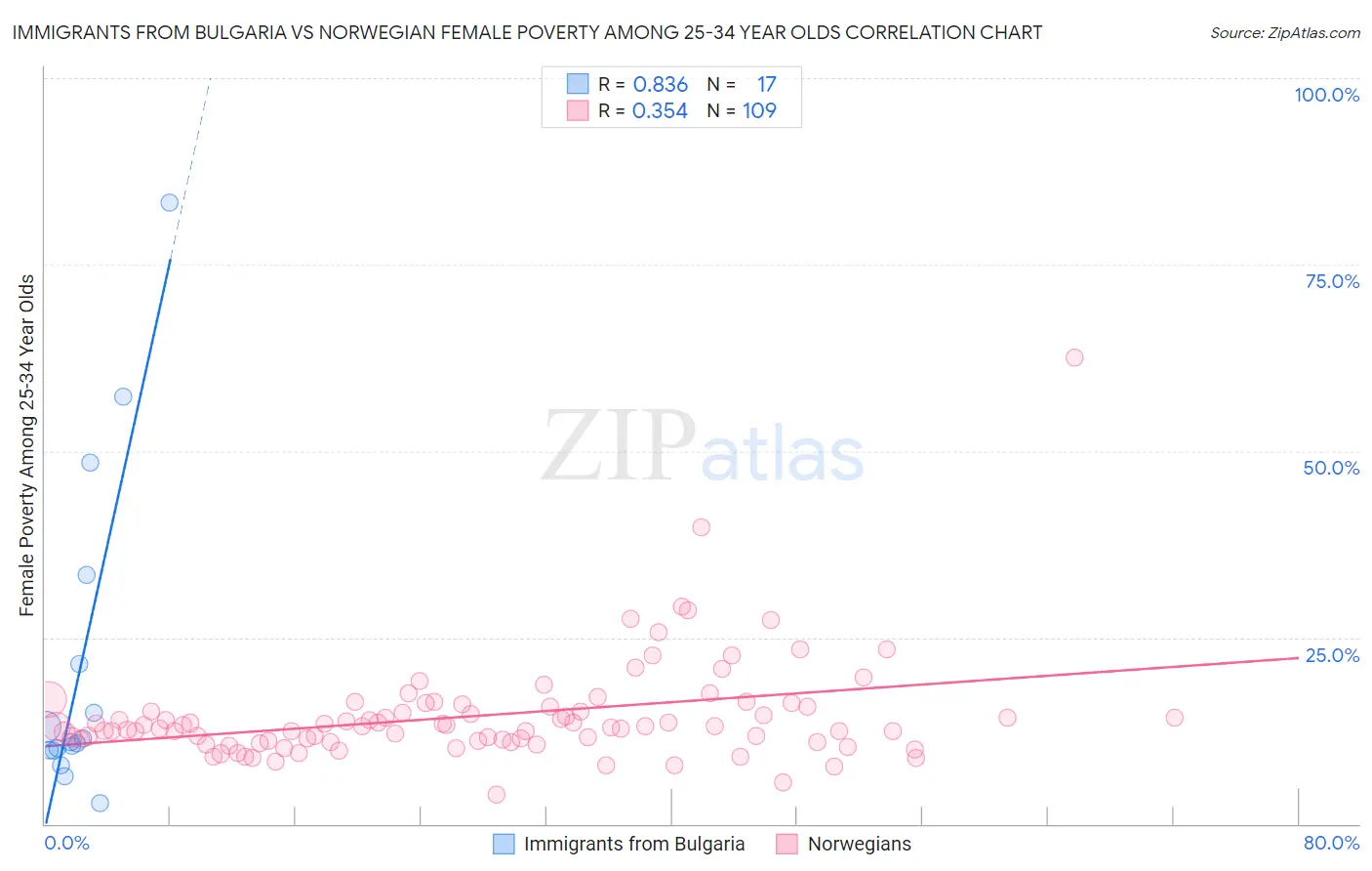 Immigrants from Bulgaria vs Norwegian Female Poverty Among 25-34 Year Olds