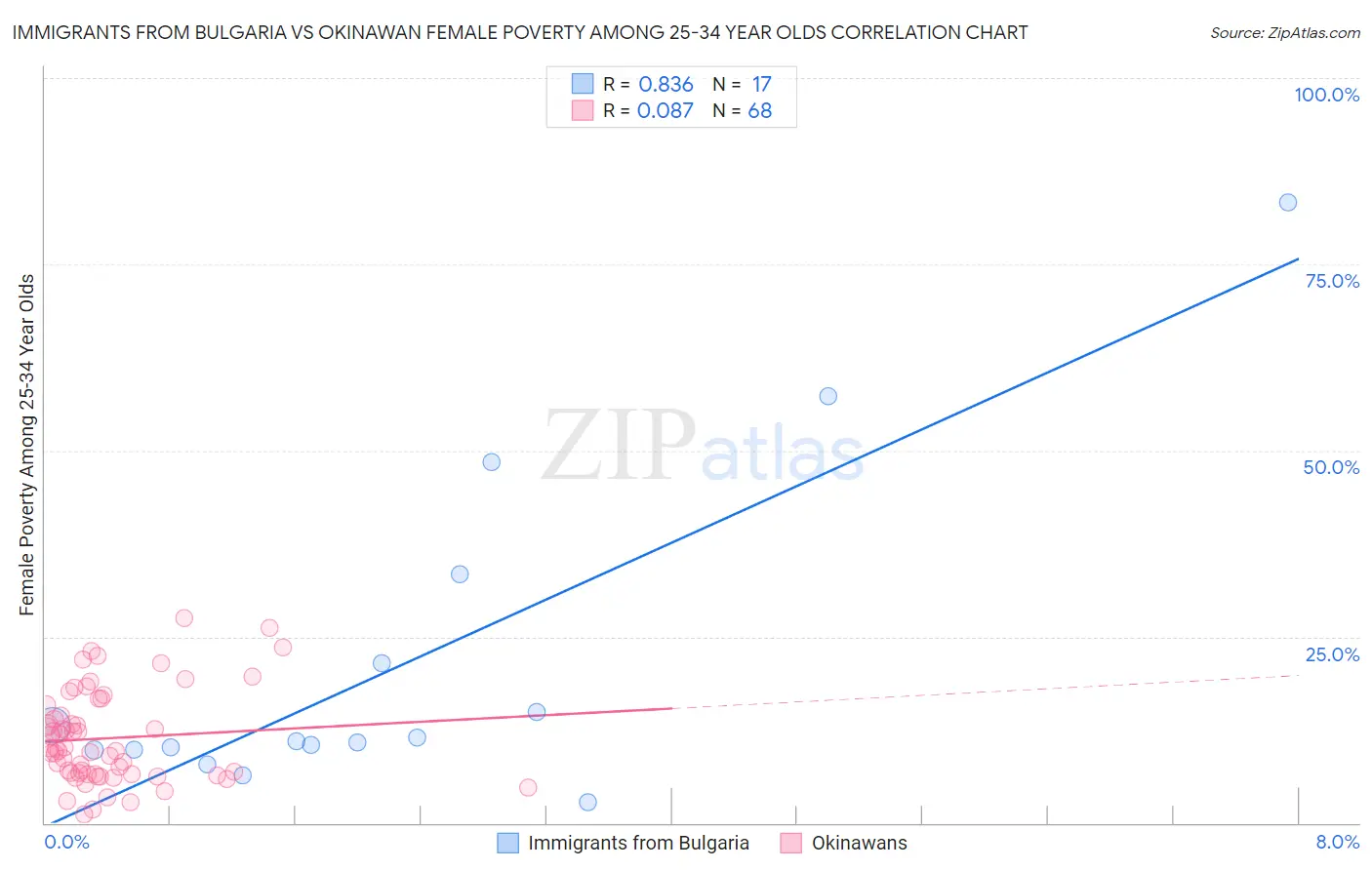 Immigrants from Bulgaria vs Okinawan Female Poverty Among 25-34 Year Olds