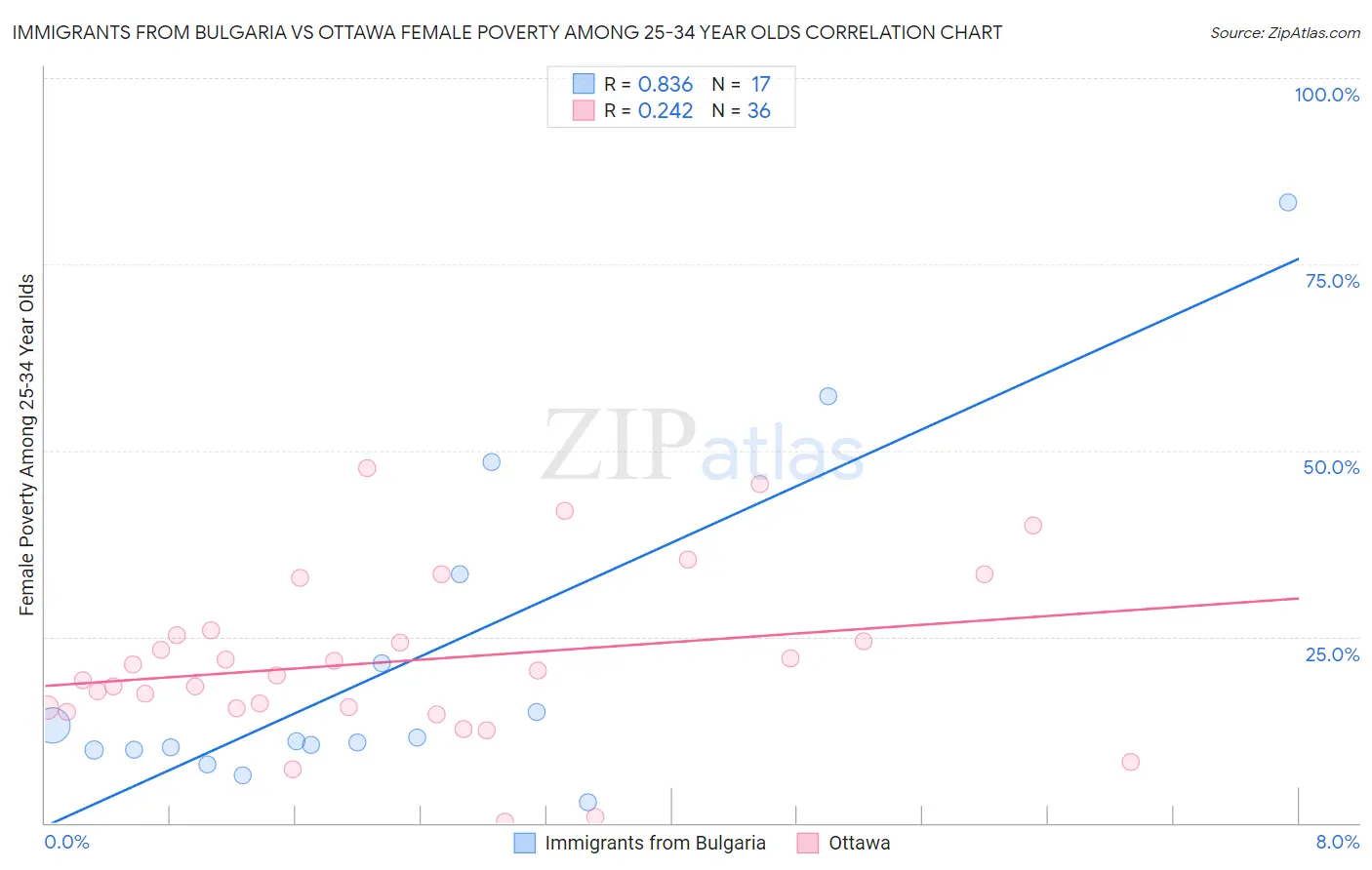 Immigrants from Bulgaria vs Ottawa Female Poverty Among 25-34 Year Olds