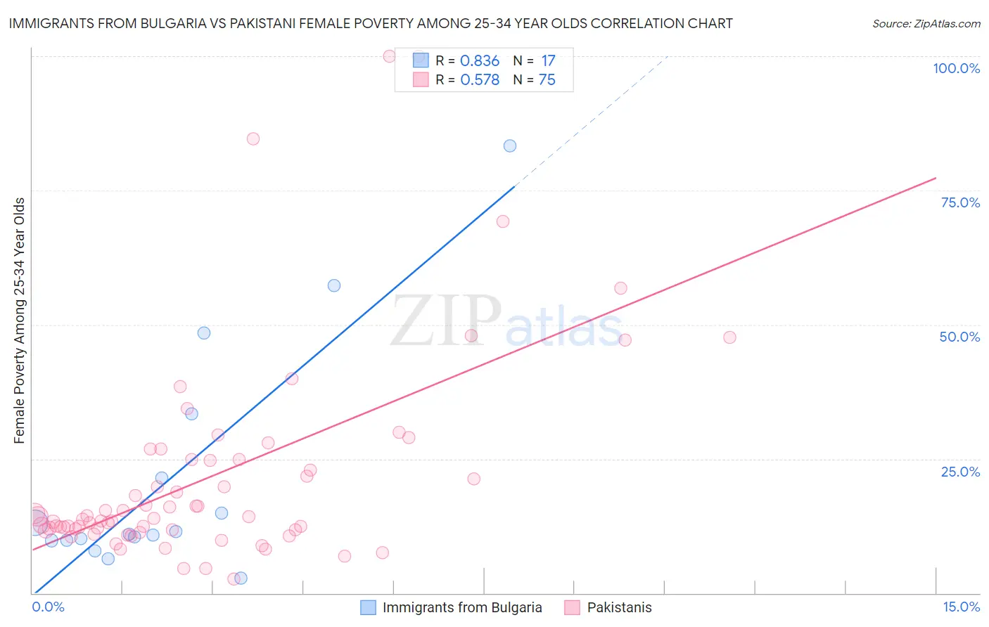 Immigrants from Bulgaria vs Pakistani Female Poverty Among 25-34 Year Olds