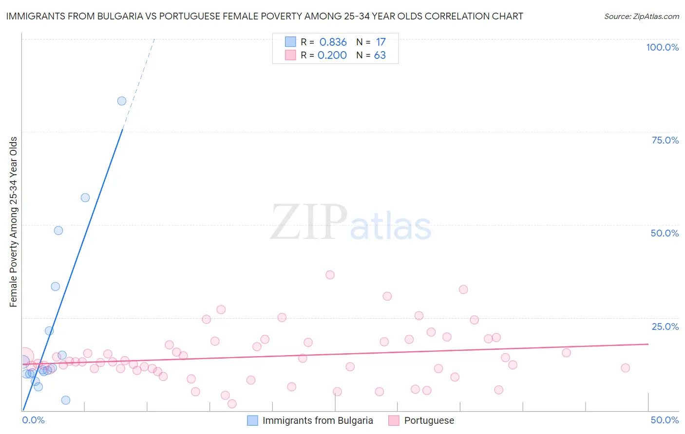 Immigrants from Bulgaria vs Portuguese Female Poverty Among 25-34 Year Olds