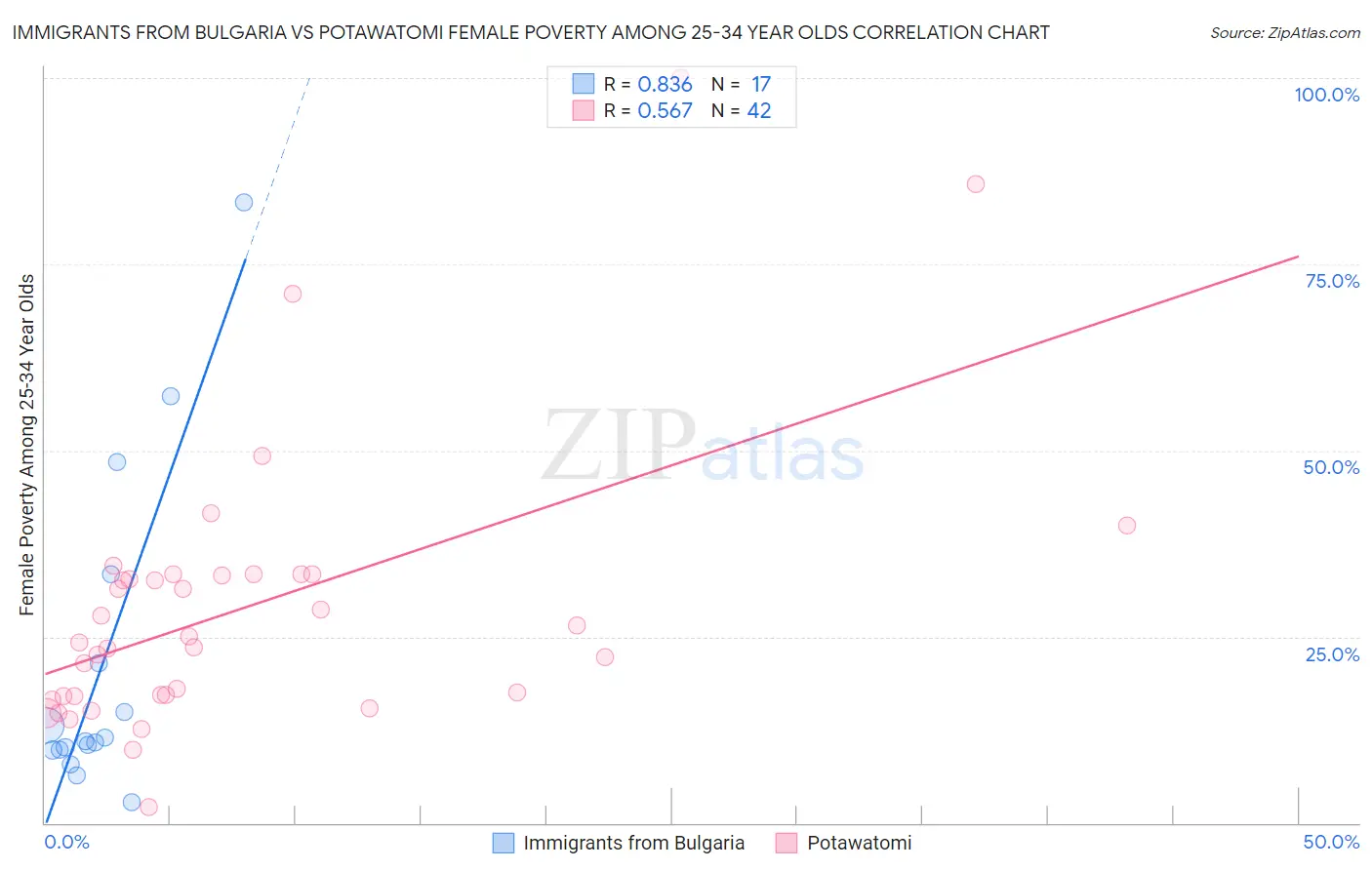 Immigrants from Bulgaria vs Potawatomi Female Poverty Among 25-34 Year Olds