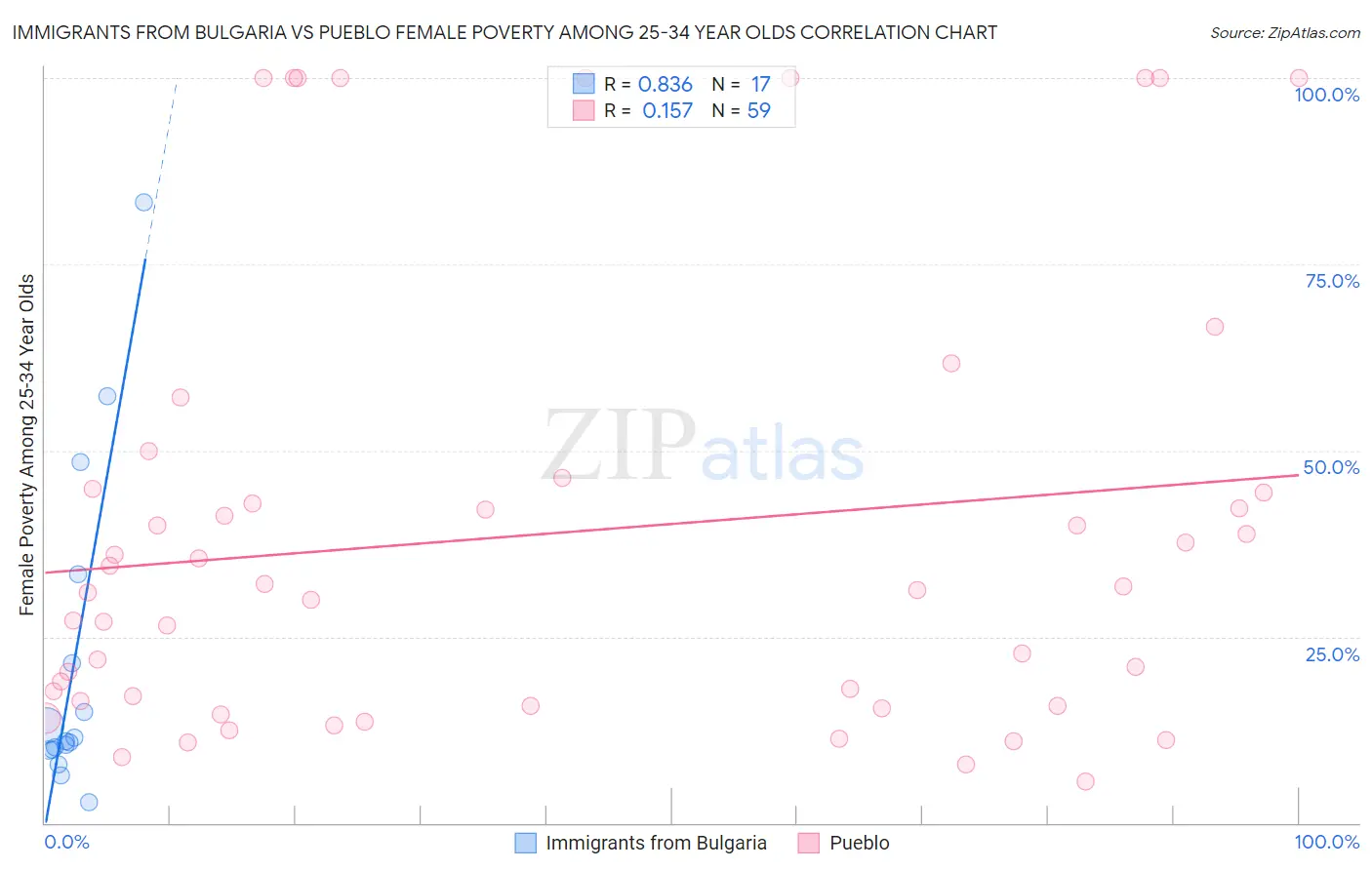 Immigrants from Bulgaria vs Pueblo Female Poverty Among 25-34 Year Olds