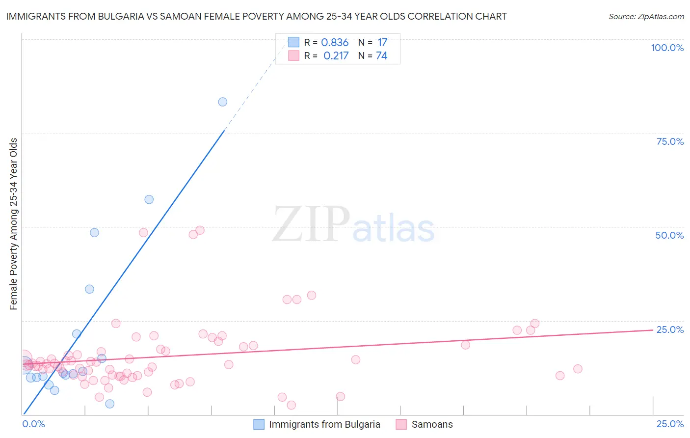 Immigrants from Bulgaria vs Samoan Female Poverty Among 25-34 Year Olds