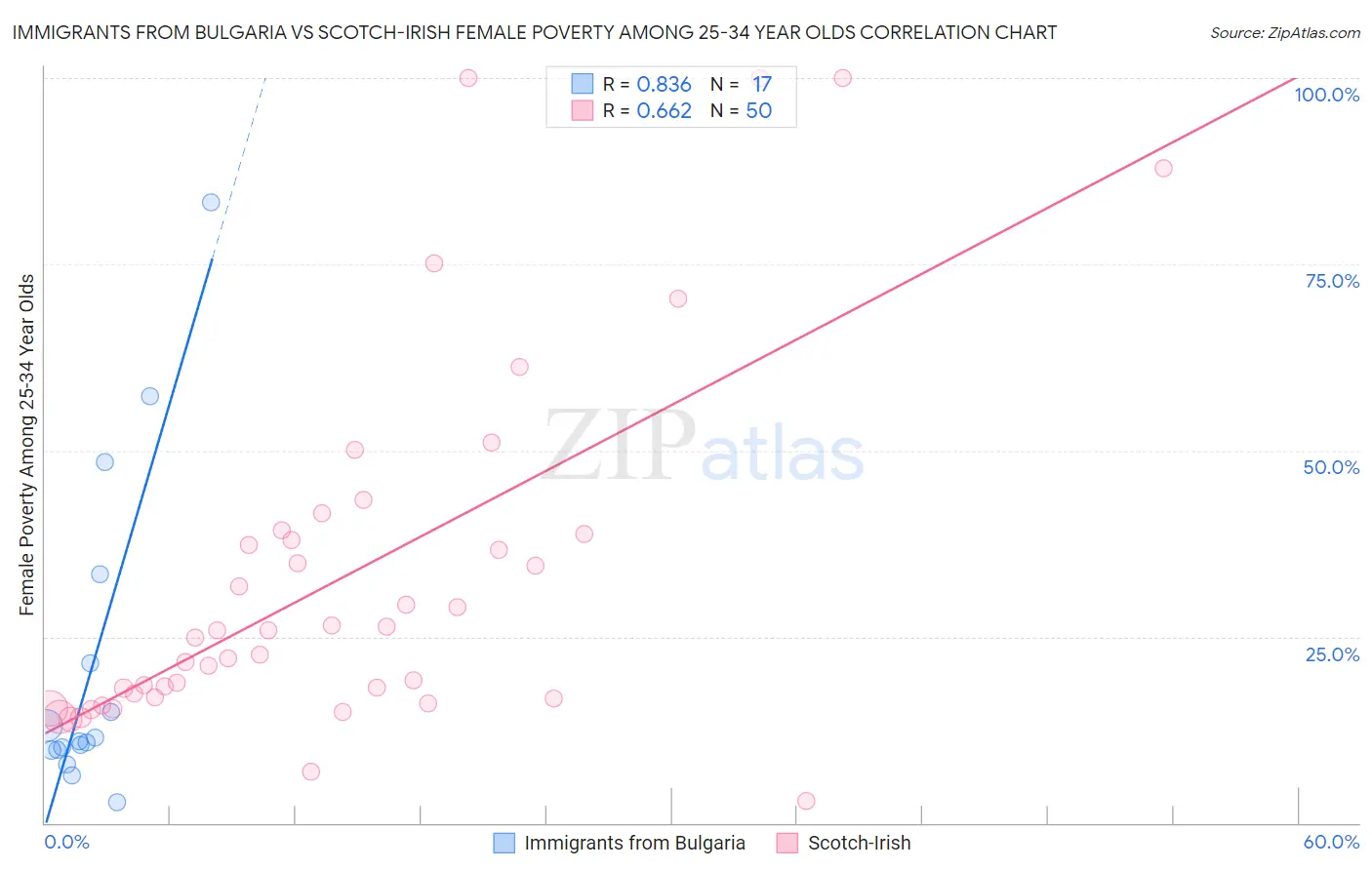 Immigrants from Bulgaria vs Scotch-Irish Female Poverty Among 25-34 Year Olds