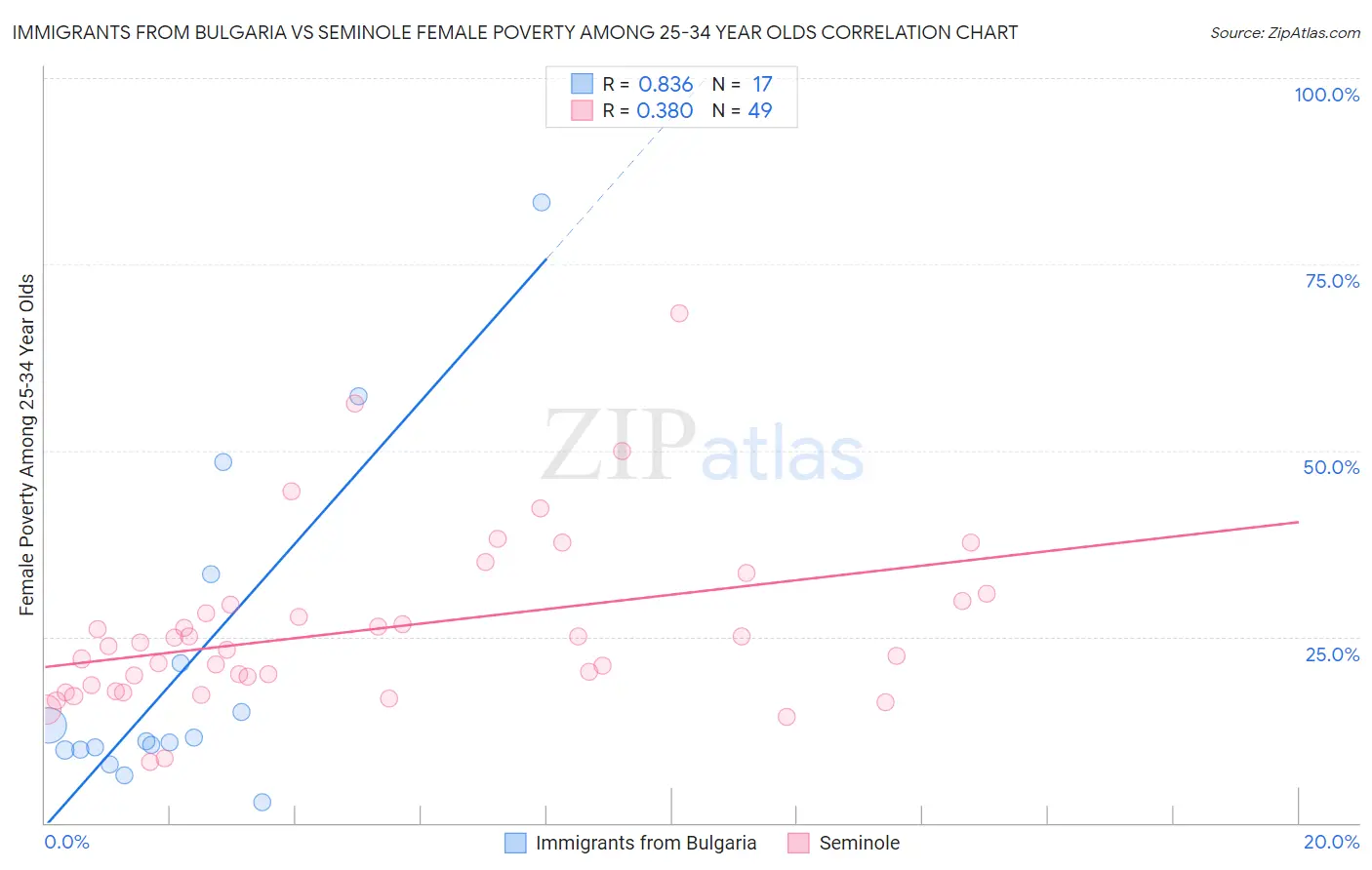 Immigrants from Bulgaria vs Seminole Female Poverty Among 25-34 Year Olds