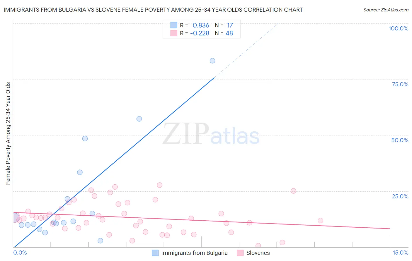 Immigrants from Bulgaria vs Slovene Female Poverty Among 25-34 Year Olds