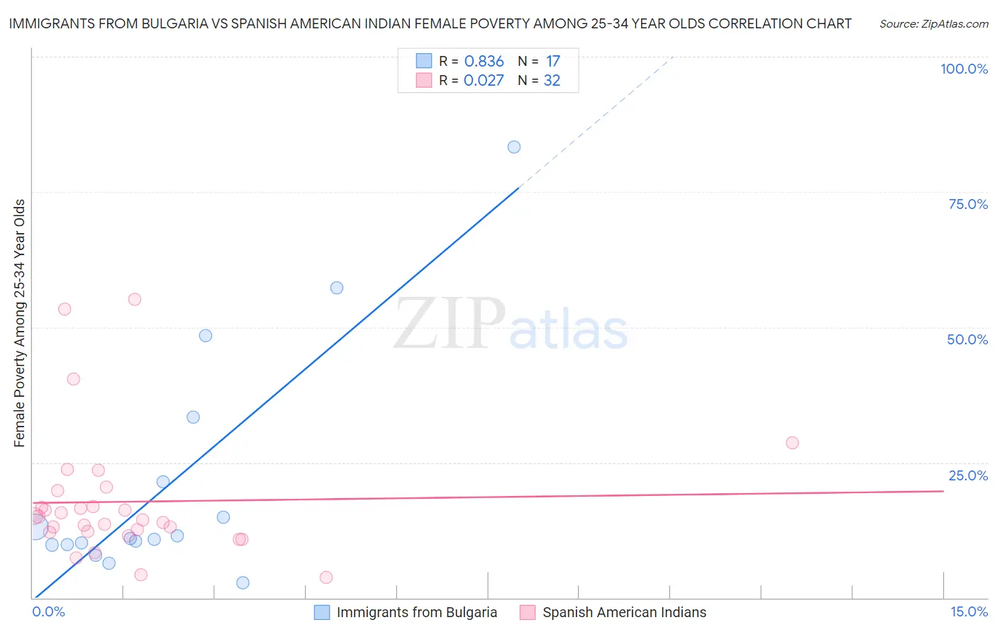 Immigrants from Bulgaria vs Spanish American Indian Female Poverty Among 25-34 Year Olds