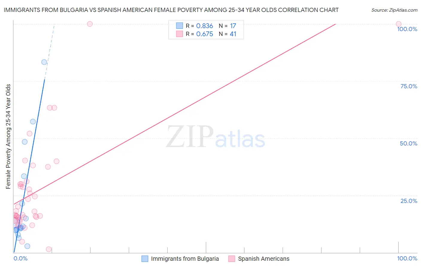 Immigrants from Bulgaria vs Spanish American Female Poverty Among 25-34 Year Olds