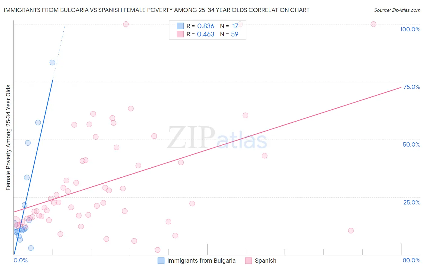 Immigrants from Bulgaria vs Spanish Female Poverty Among 25-34 Year Olds