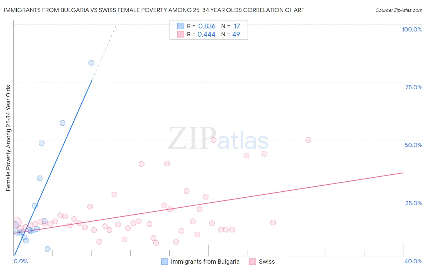 Immigrants from Bulgaria vs Swiss Female Poverty Among 25-34 Year Olds