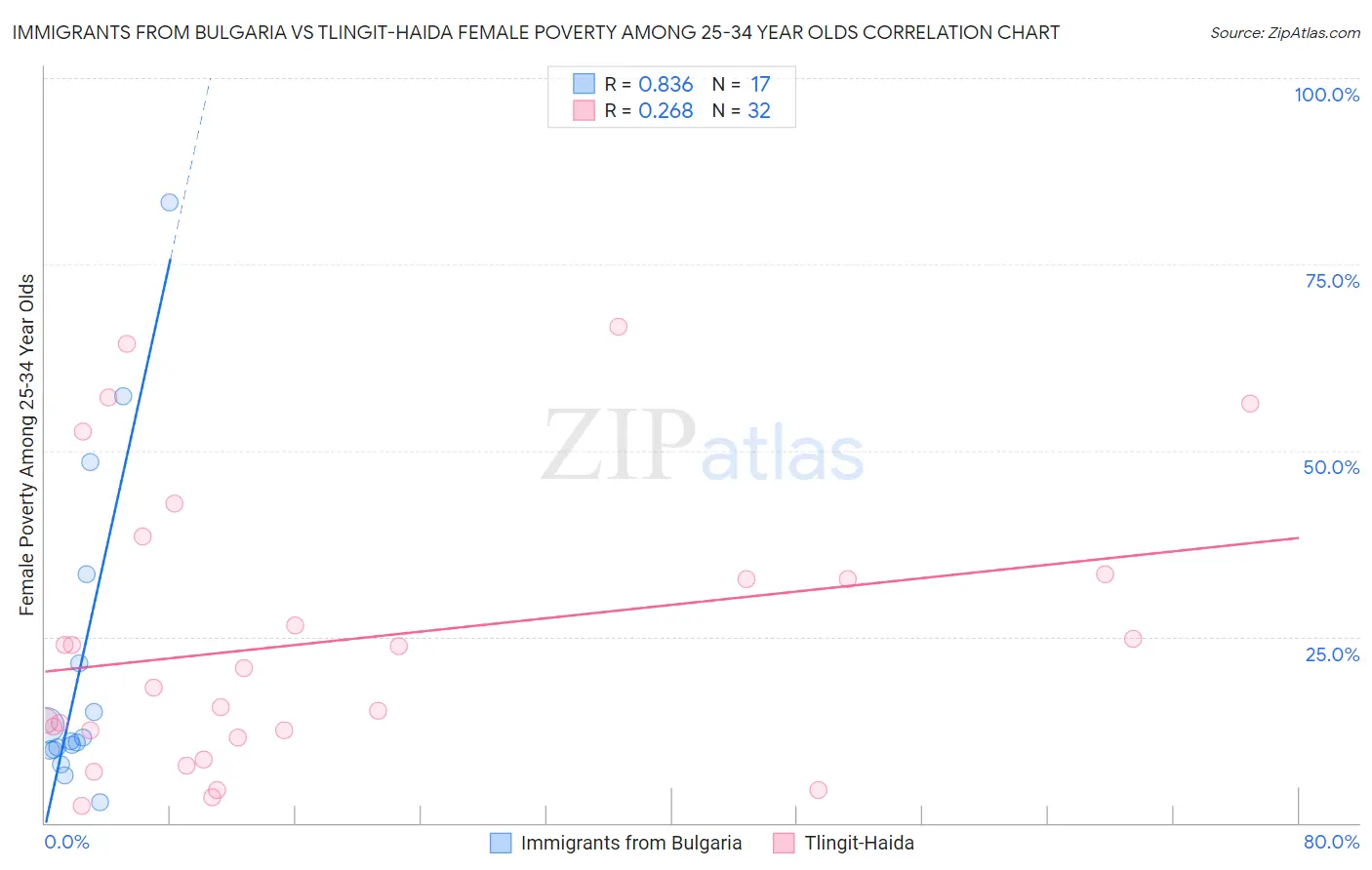 Immigrants from Bulgaria vs Tlingit-Haida Female Poverty Among 25-34 Year Olds
