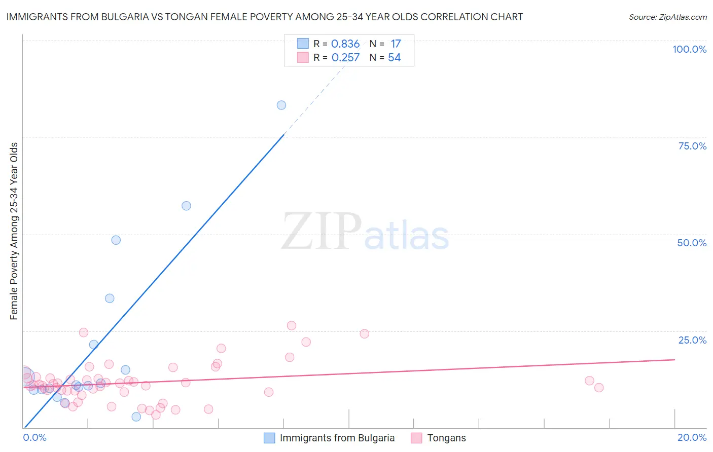 Immigrants from Bulgaria vs Tongan Female Poverty Among 25-34 Year Olds