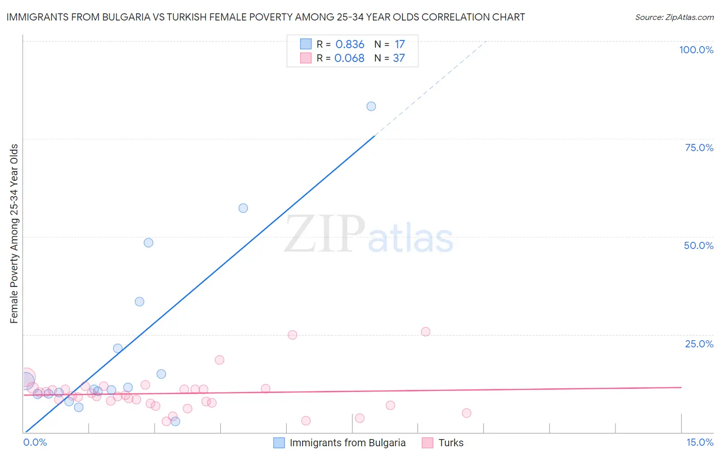 Immigrants from Bulgaria vs Turkish Female Poverty Among 25-34 Year Olds