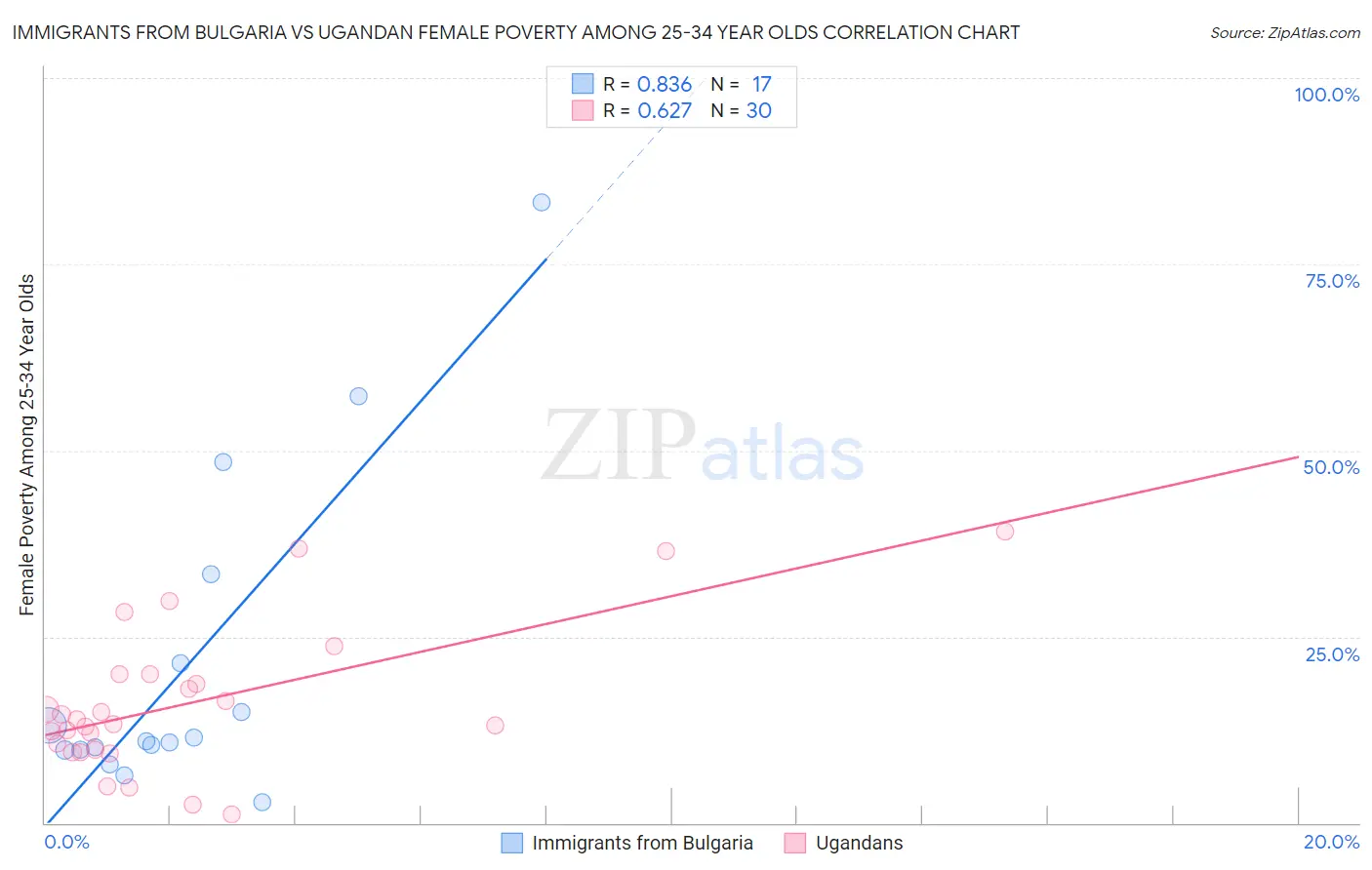 Immigrants from Bulgaria vs Ugandan Female Poverty Among 25-34 Year Olds