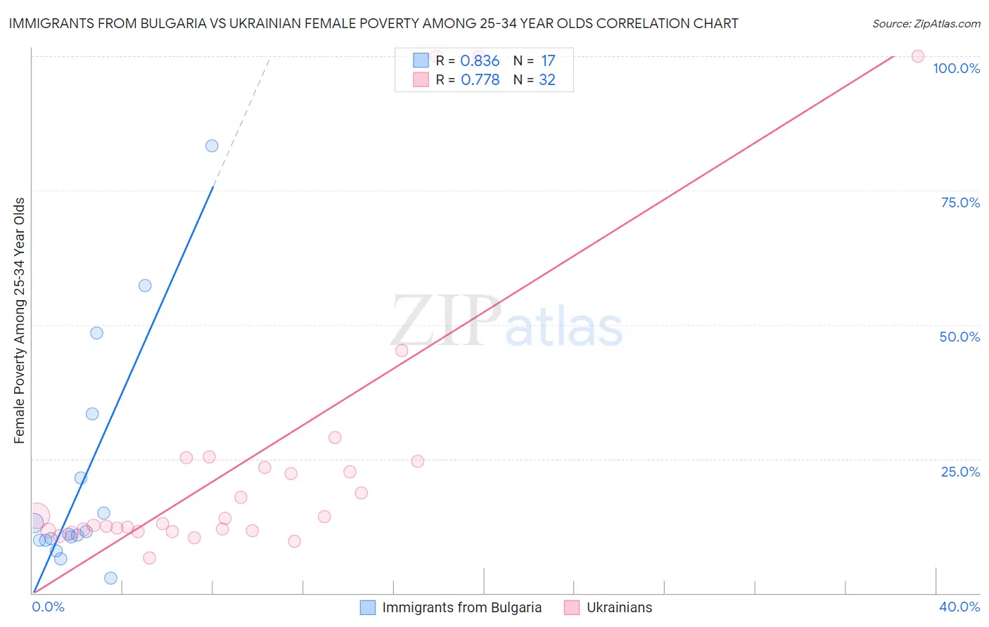 Immigrants from Bulgaria vs Ukrainian Female Poverty Among 25-34 Year Olds