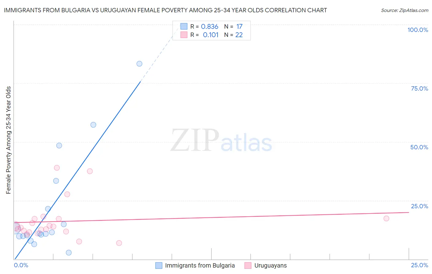 Immigrants from Bulgaria vs Uruguayan Female Poverty Among 25-34 Year Olds