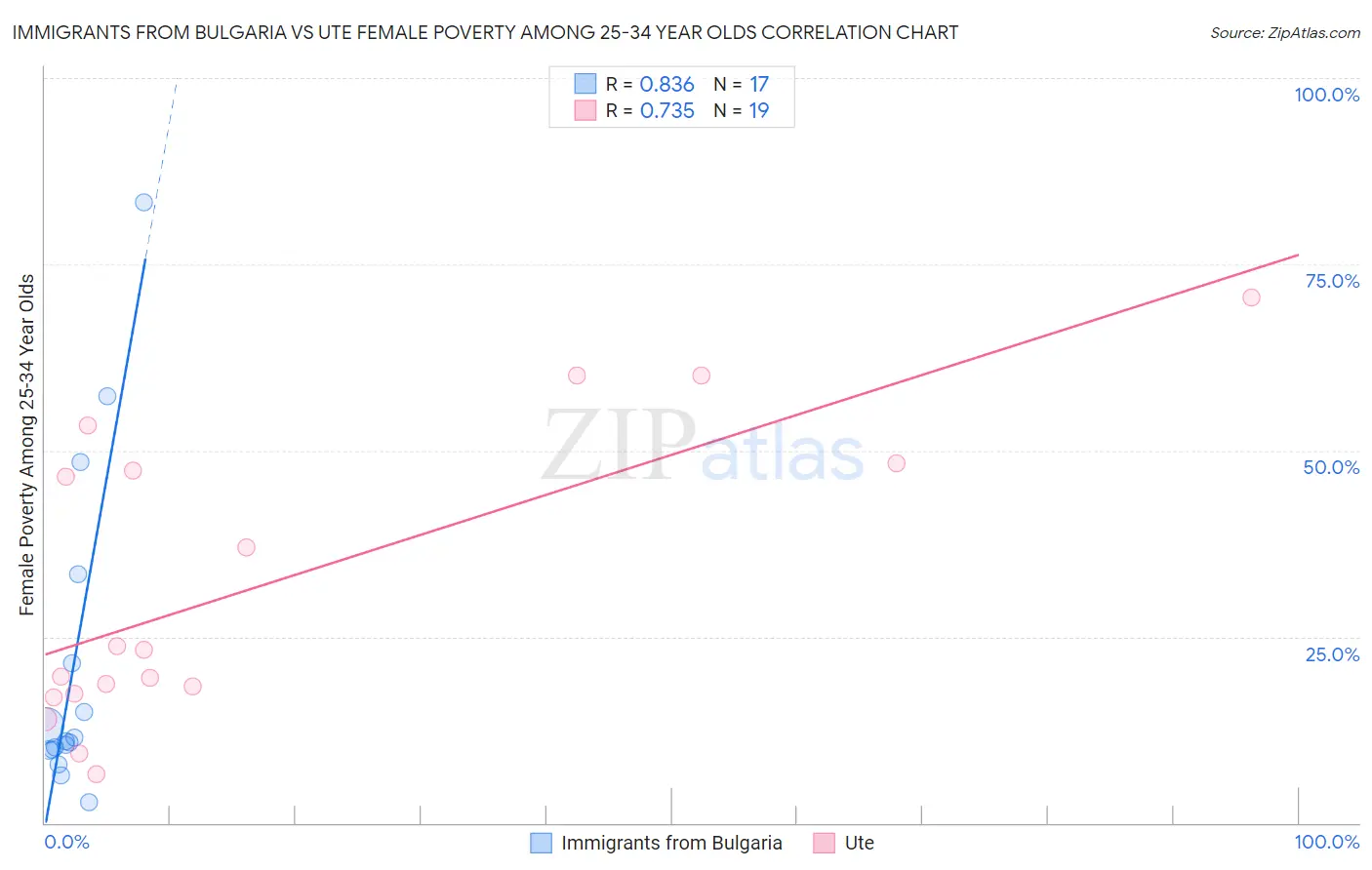 Immigrants from Bulgaria vs Ute Female Poverty Among 25-34 Year Olds