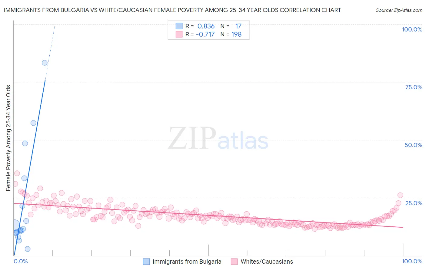 Immigrants from Bulgaria vs White/Caucasian Female Poverty Among 25-34 Year Olds