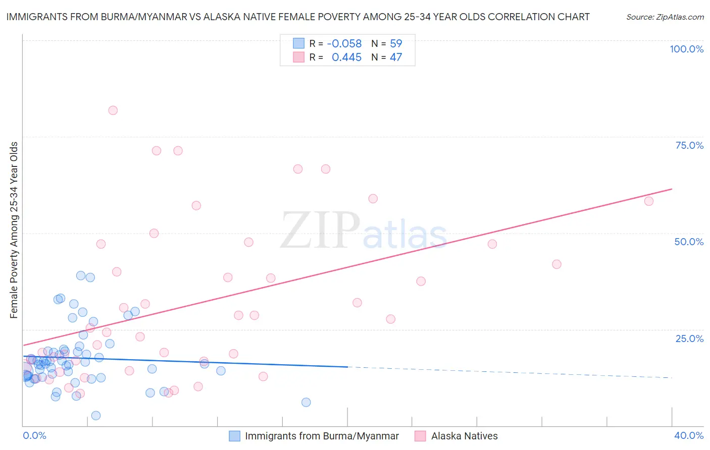 Immigrants from Burma/Myanmar vs Alaska Native Female Poverty Among 25-34 Year Olds