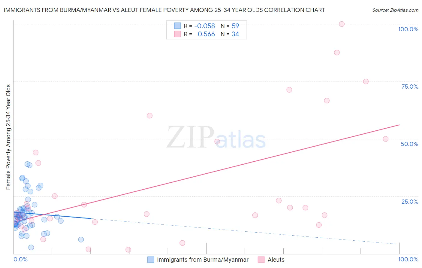 Immigrants from Burma/Myanmar vs Aleut Female Poverty Among 25-34 Year Olds