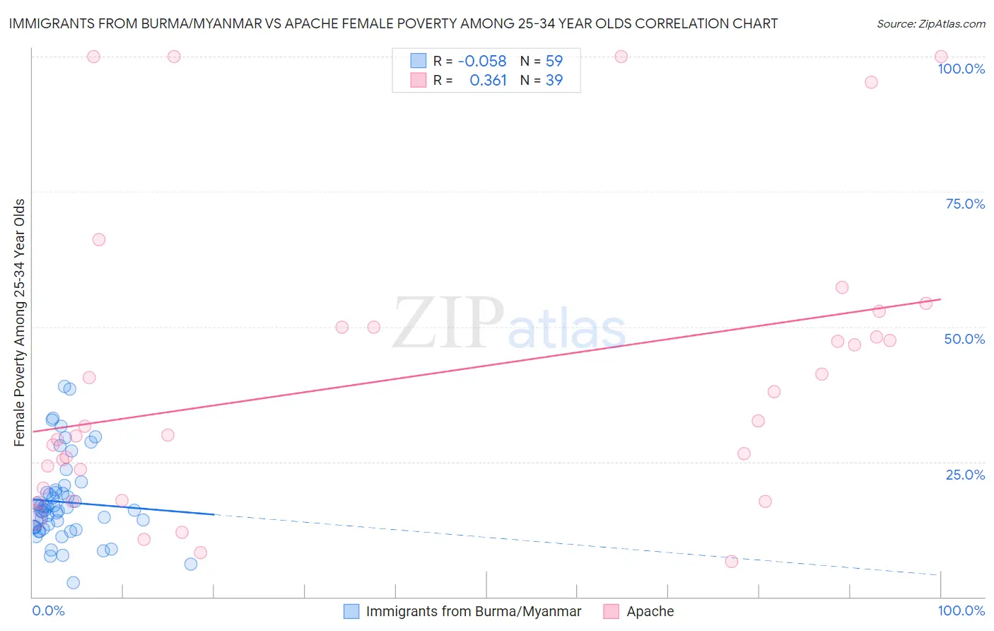 Immigrants from Burma/Myanmar vs Apache Female Poverty Among 25-34 Year Olds