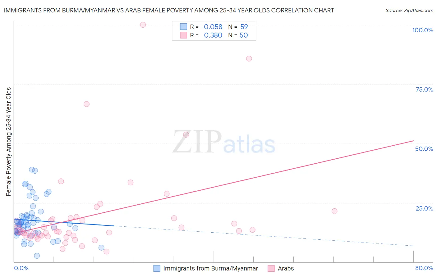 Immigrants from Burma/Myanmar vs Arab Female Poverty Among 25-34 Year Olds