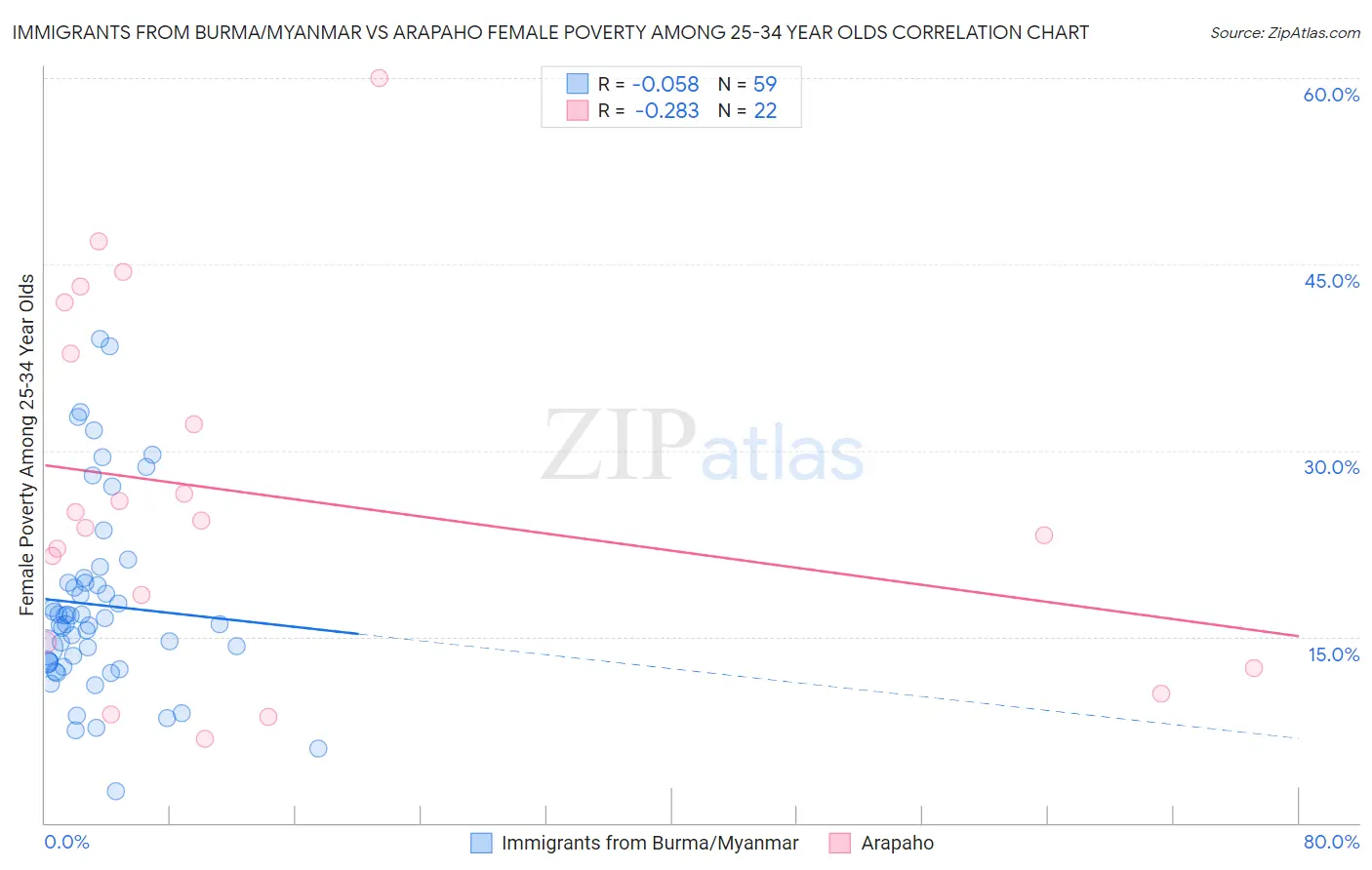 Immigrants from Burma/Myanmar vs Arapaho Female Poverty Among 25-34 Year Olds