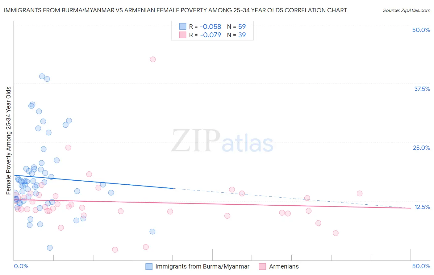 Immigrants from Burma/Myanmar vs Armenian Female Poverty Among 25-34 Year Olds