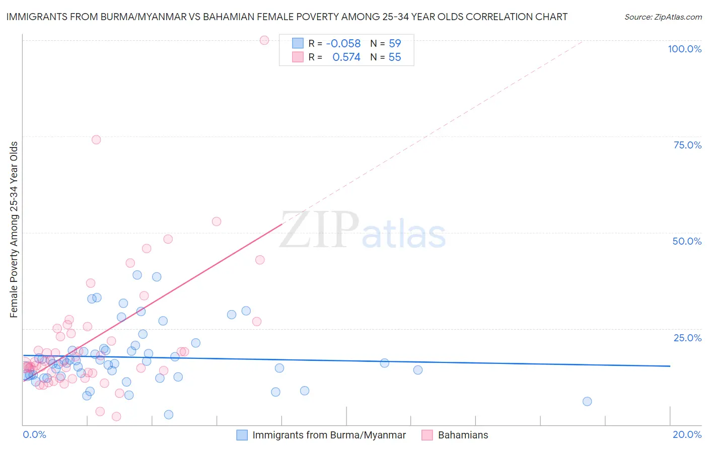 Immigrants from Burma/Myanmar vs Bahamian Female Poverty Among 25-34 Year Olds