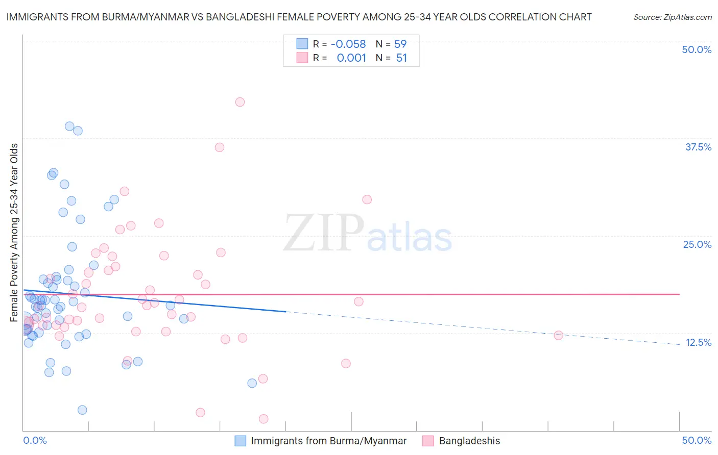 Immigrants from Burma/Myanmar vs Bangladeshi Female Poverty Among 25-34 Year Olds