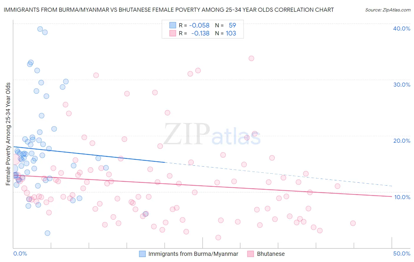 Immigrants from Burma/Myanmar vs Bhutanese Female Poverty Among 25-34 Year Olds