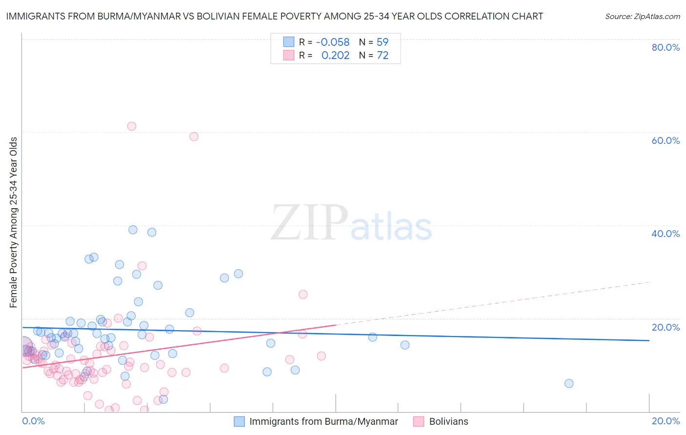 Immigrants from Burma/Myanmar vs Bolivian Female Poverty Among 25-34 Year Olds