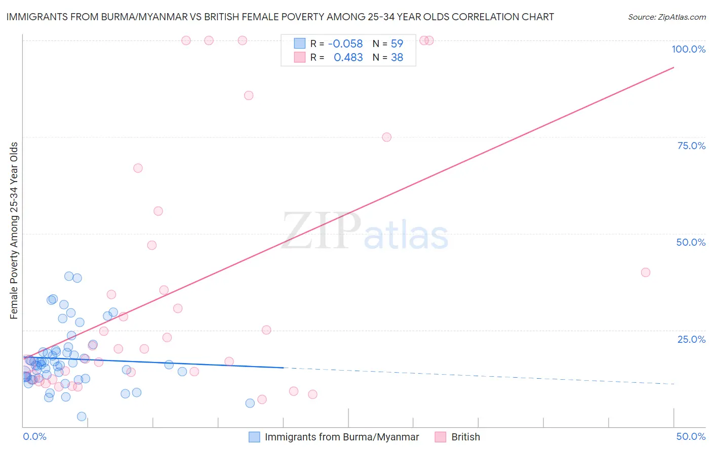 Immigrants from Burma/Myanmar vs British Female Poverty Among 25-34 Year Olds
