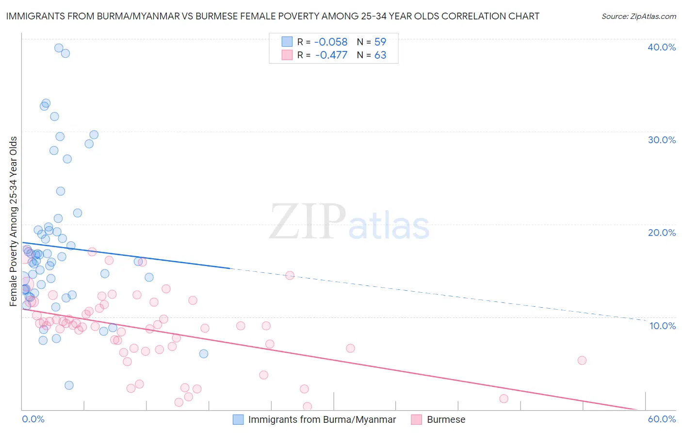 Immigrants from Burma/Myanmar vs Burmese Female Poverty Among 25-34 Year Olds